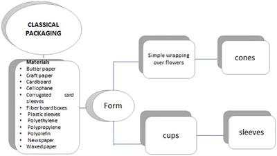 An analysis of conventional and modern packaging approaches for cut flowers: a review article